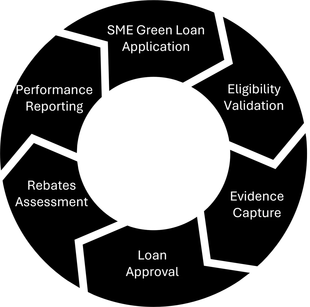 Scale your green lending from dozens to thousands of projects effortlessly
